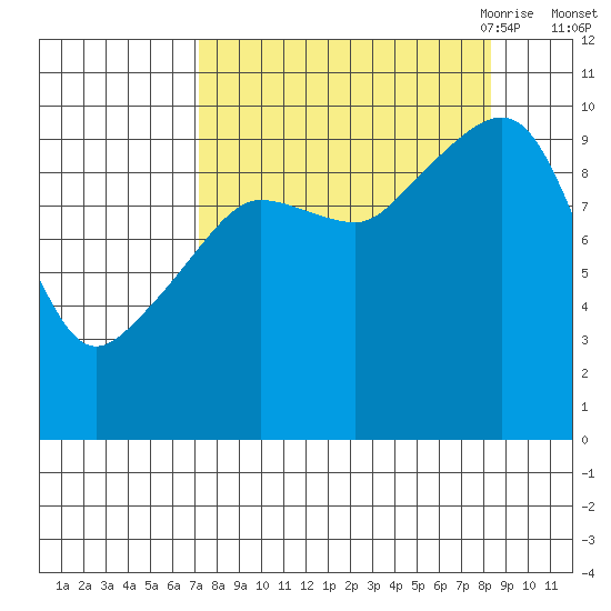 Latouche tide chart for Thursday, September 12, 2024