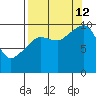 Latouche tide chart for Thursday, September 12, 2024