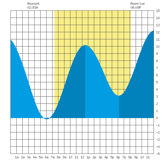 Latouche tide chart for Sunday, September 15, 2024