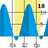 Latouche tide chart for Wednesday, September 18, 2024