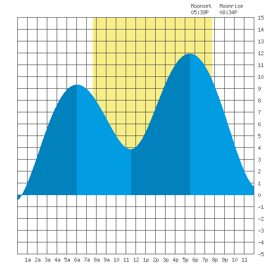 Latouche tide chart for Monday, September 23, 2024