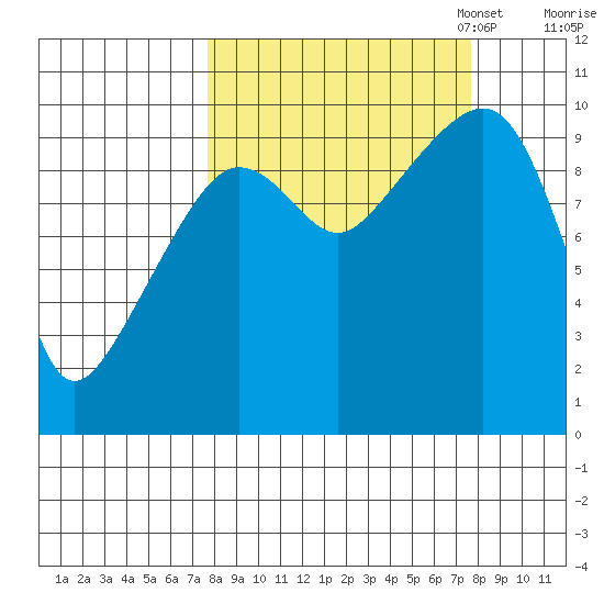 Latouche tide chart for Wednesday, September 25, 2024
