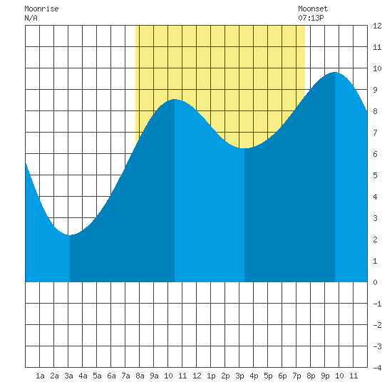Latouche tide chart for Thursday, September 26, 2024
