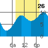 Latouche tide chart for Thursday, September 26, 2024