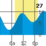 Latouche tide chart for Friday, September 27, 2024