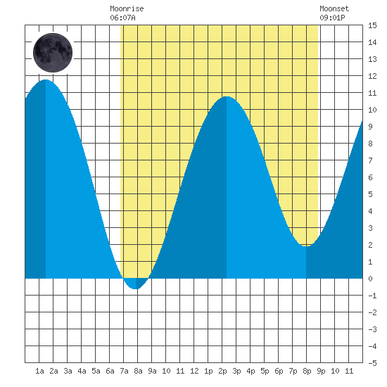 Latouche tide chart for Monday, September 2, 2024