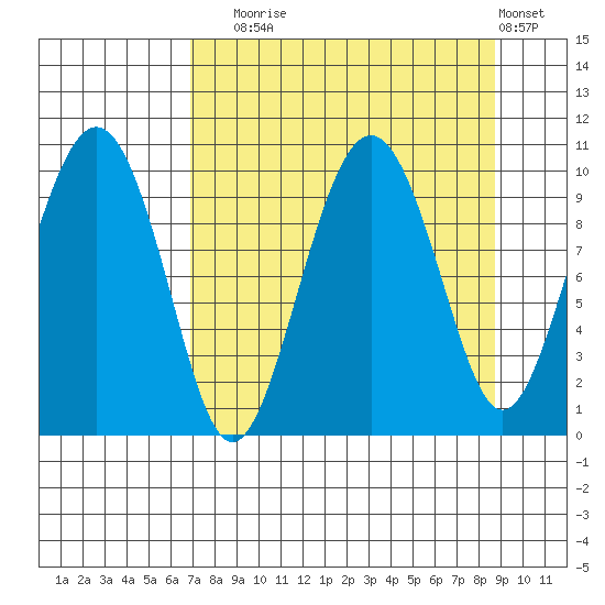 Latouche tide chart for Wednesday, September 4, 2024