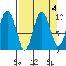Latouche tide chart for Wednesday, September 4, 2024