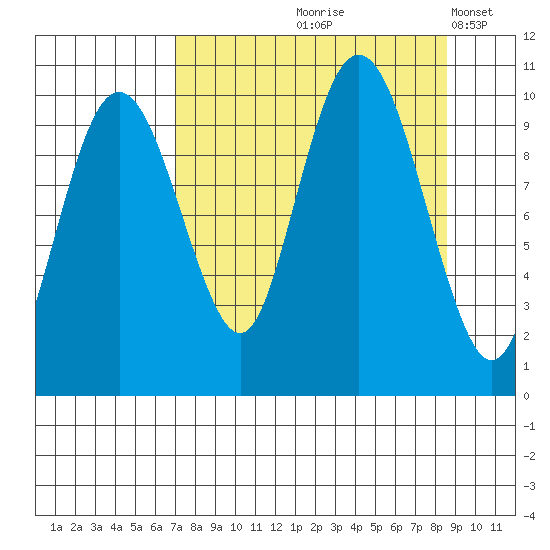 Latouche tide chart for Saturday, September 7, 2024
