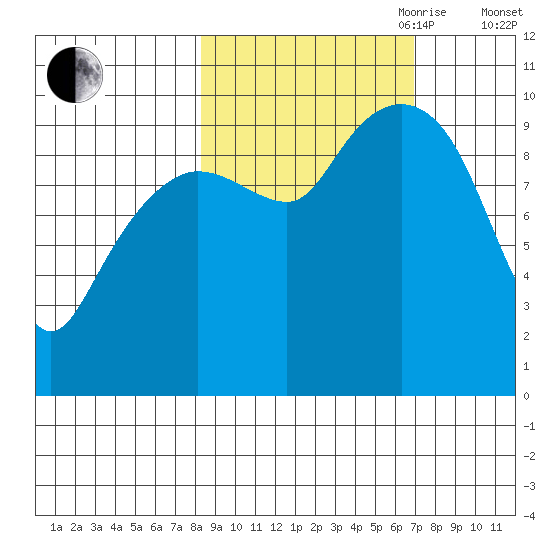 Latouche tide chart for Thursday, October 10, 2024