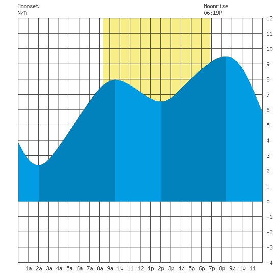 Latouche tide chart for Friday, October 11, 2024