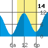 Latouche tide chart for Monday, October 14, 2024