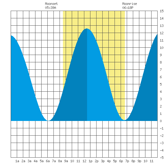 Latouche tide chart for Tuesday, October 15, 2024