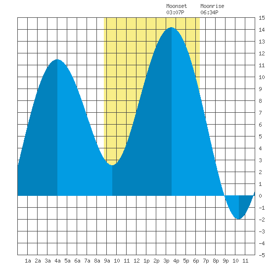 Latouche tide chart for Sunday, October 20, 2024