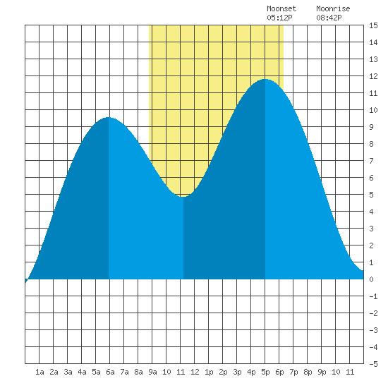 Latouche tide chart for Tuesday, October 22, 2024