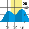 Latouche tide chart for Wednesday, October 23, 2024