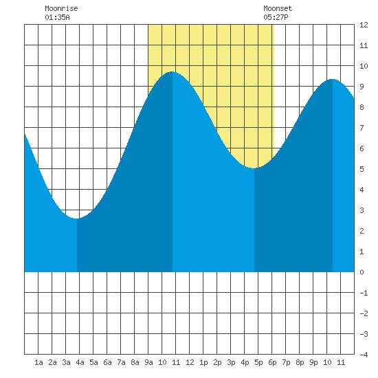 Latouche tide chart for Saturday, October 26, 2024