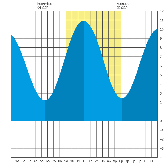Latouche tide chart for Monday, October 28, 2024