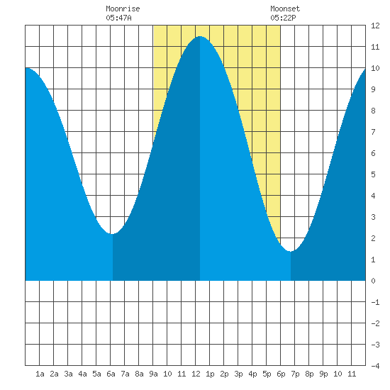 Latouche tide chart for Tuesday, October 29, 2024