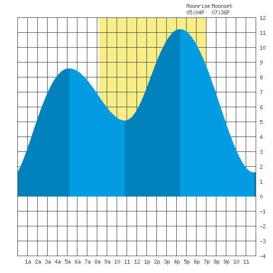 Latouche tide chart for Tuesday, October 8, 2024