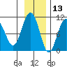 Latouche tide chart for Wednesday, November 13, 2024