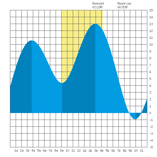 Latouche tide chart for Tuesday, November 19, 2024