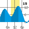 Latouche tide chart for Tuesday, November 19, 2024