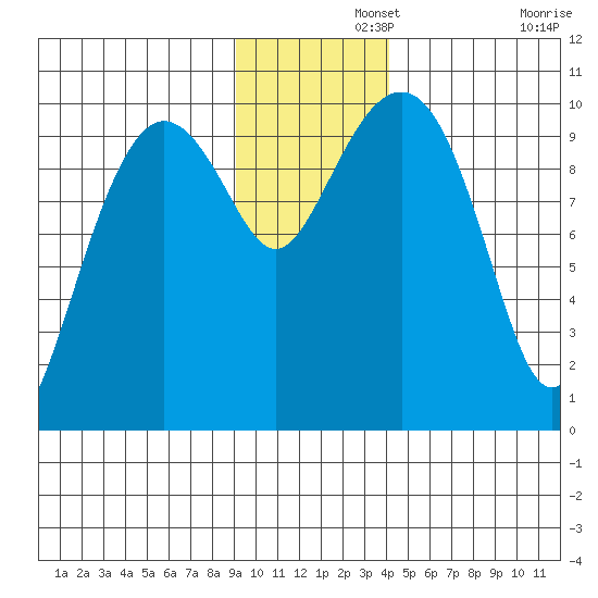 Latouche tide chart for Thursday, November 21, 2024