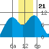 Latouche tide chart for Thursday, November 21, 2024