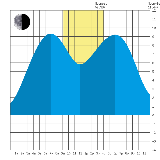 Latouche tide chart for Friday, November 22, 2024