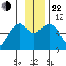Latouche tide chart for Friday, November 22, 2024