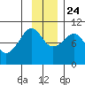 Latouche tide chart for Sunday, November 24, 2024