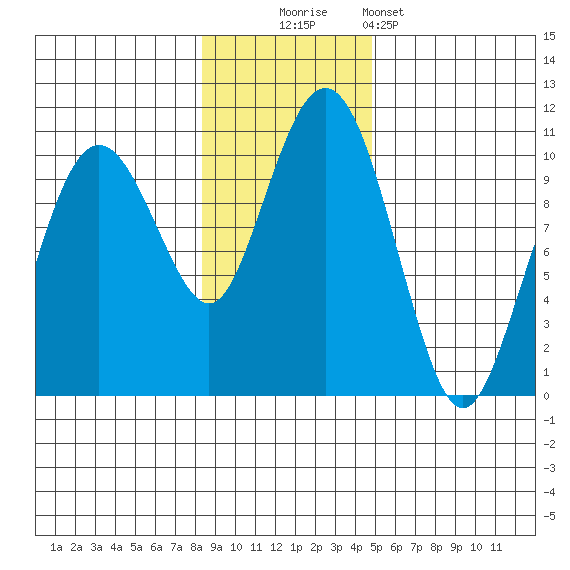 Latouche tide chart for Sunday, November 3, 2024