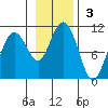 Latouche tide chart for Sunday, November 3, 2024