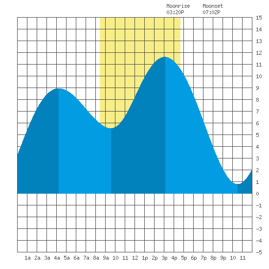 Latouche tide chart for Wednesday, November 6, 2024