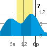 Latouche tide chart for Thursday, November 7, 2024