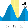 Latouche tide chart for Tuesday, December 10, 2024