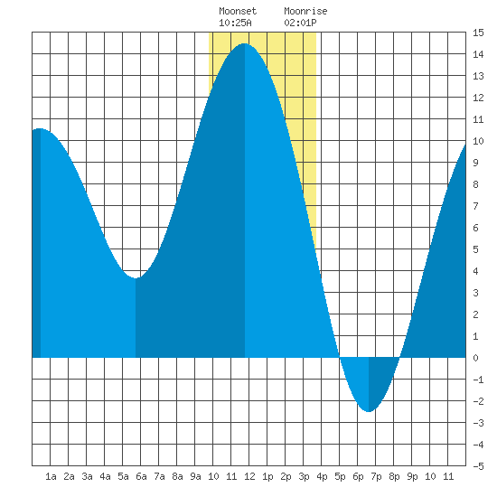 Latouche tide chart for Saturday, December 14, 2024