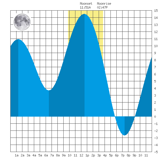 Latouche tide chart for Sunday, December 15, 2024