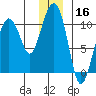 Latouche tide chart for Monday, December 16, 2024