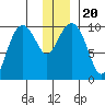 Latouche tide chart for Friday, December 20, 2024