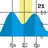 Latouche tide chart for Saturday, December 21, 2024