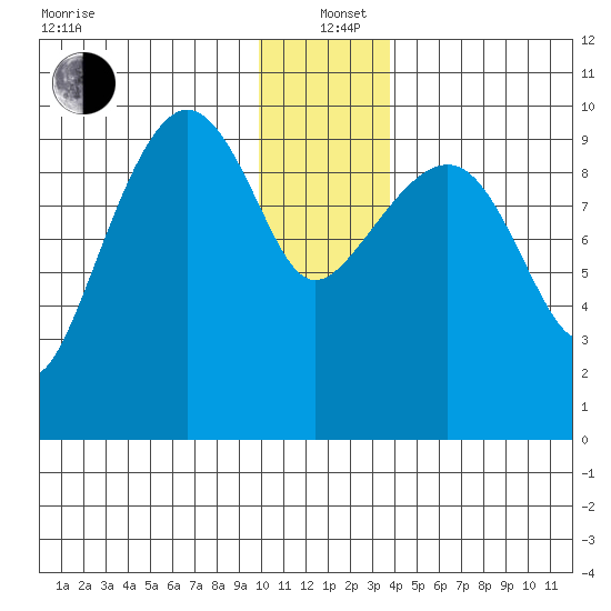 Latouche tide chart for Sunday, December 22, 2024