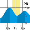 Latouche tide chart for Monday, December 23, 2024