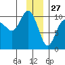 Latouche tide chart for Friday, December 27, 2024