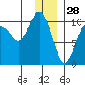 Latouche tide chart for Saturday, December 28, 2024