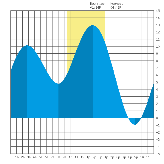 Latouche tide chart for Tuesday, December 3, 2024