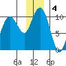 Latouche tide chart for Wednesday, December 4, 2024