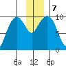 Latouche tide chart for Saturday, December 7, 2024