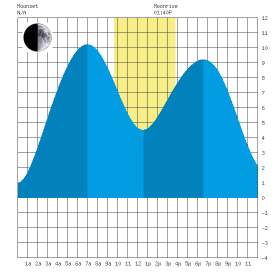 Latouche tide chart for Sunday, December 8, 2024